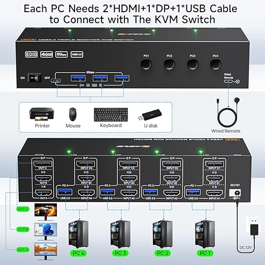 KVM Switch 3 Monitors 4 Computers 4K@60HzEDID SimulationUSB 3.0 HDMI Displayport KVM Switch Triple Monitor for 4 PC Share 3 Monitors and Keyboard Mouse Printerwith Wired Remote and 4 USB Cables
