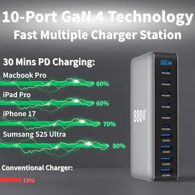 880W USB C Fast Charger Block 10 Ports GaN IV Pro USB Chagring Station 140W PD QC HUB for Multiple Devices Laptop Adapter Compatible with MacBook Pro/Air iPad iPhone Pro Max Galaxy Dell HP