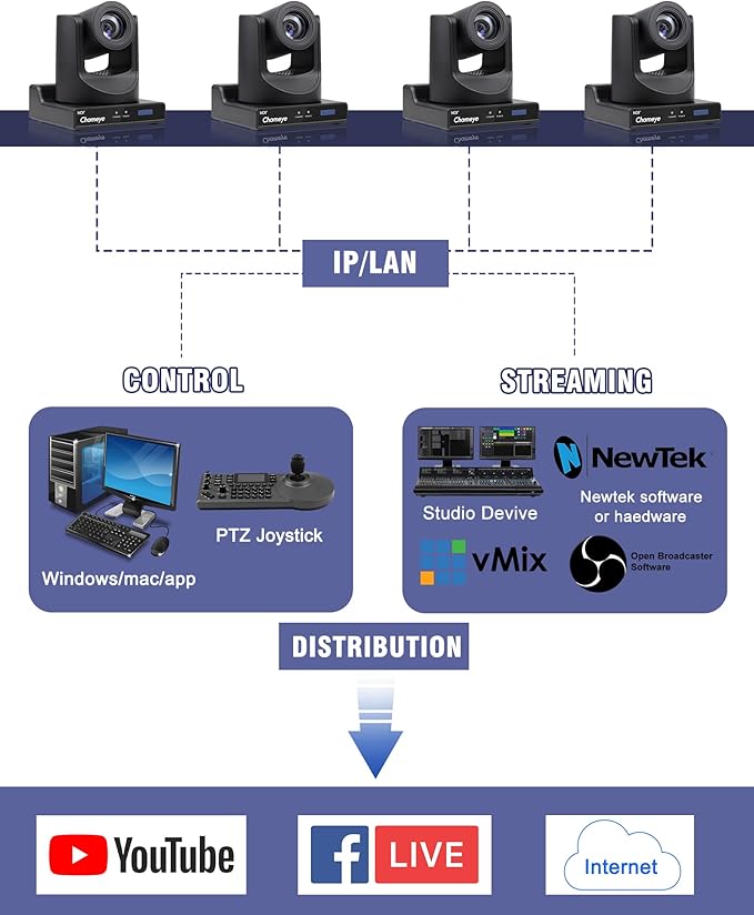Chameye NDI PTZ Camera Bundle AI Auto-Tracking (NDI 6 &amp NDI HX3 Certified) 20X Optical Zoom PoE HDMI PTZ Camera for Church Worship PTZ Controller (NDI Bundle C720N+E300)