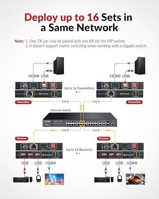 AV Access 4K HDMI USB KVM Extender TCP/IP Over Single Cat5e/6/6a/7 up to 120M(390ft) 1080P@120Hz Plug &amp Play Keyboard &amp Mouse Over Network Zero Latency 3 Ports USB Hub DIP up to 16 Sets