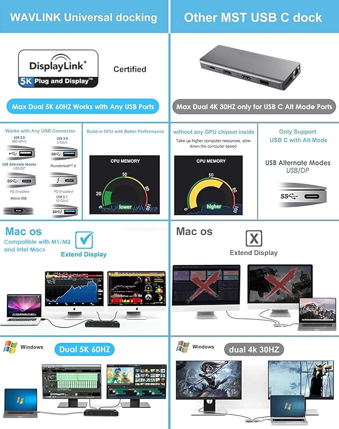 WAVLINK Universal USB C Laptop Docking Station Dual Monitors 5K/4K@60Hz with 65W Host Charging for Thunderbolt 4/3 USB-C Windows Mac M1-M5/Macbook Neo Chrome (2HDMI+2DP) 6USB 3.0 1Gbps Ethernet