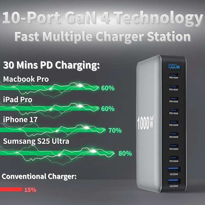 1000W USB C Fast Charger Block 10 Ports GaN IV Pro USB Chagring Station 140W PD QC HUB for Multiple Devices Laptop Adapter Compatible with MacBook Pro/Air iPad iPhone Pro Max Galaxy Dell HP