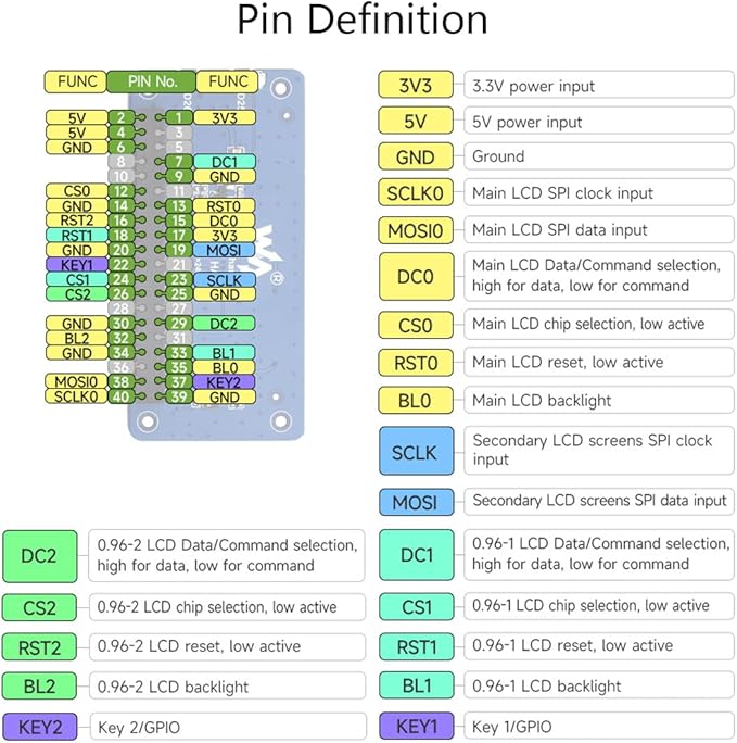 Triple LCD HAT for Raspberry Pi 5/4B/3B+/3B/Zero W/Zero 2W Onboard 1.3inch IPS LCD 240x240 Main Screen and Dual 0.96inch IPS 160x80 Resolution LCD Secondary Screens SPI Interface