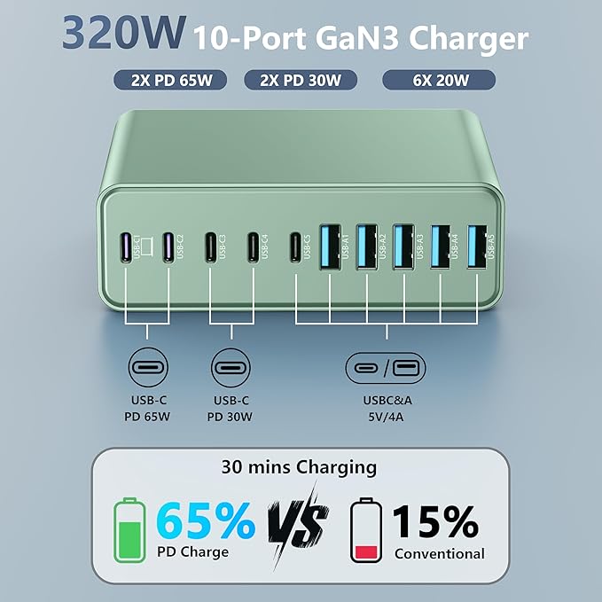 320W USB C Charger Block 10-Port USB C Charging Station GaN III PD 65W PC Laptop Fast Charger Adapter for MacBook Pro/Air DELL iPad iPhone Samsung Galaxy (Green)