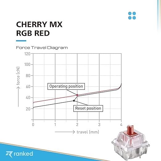 Ranked Cherry MX Key Switches for Mechanical Gaming Keyboards | Plate Mounted | MX1AL1NA (Cherry RGB Red 65 Pcs)