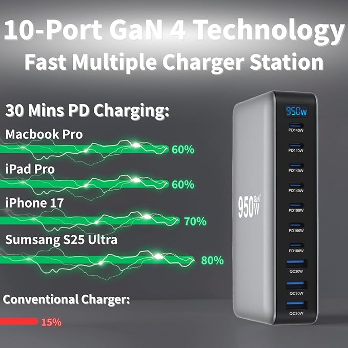 950W USB C Fast Charger Block 10 Ports GaN IV Pro USB Chagring Station 140W PD QC HUB for Multiple Devices Laptop Adapter Compatible with MacBook Pro/Air iPad iPhone Pro Max Galaxy Dell HP