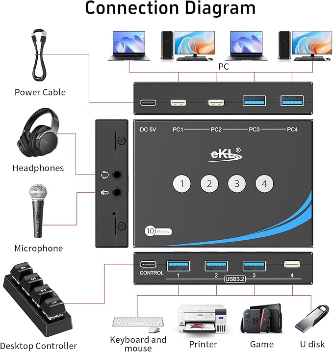 eKL USB 3.2 Switch for 4 Computers 2 USB-C+2 USB-A 10Gbps Inputs Share 1 USB-C+3 USB-A Peripherals Like Mouse Keyboard Printer Scanner with 3.5mm Mic Headphone Jack Includes 4 Cables &amp Control