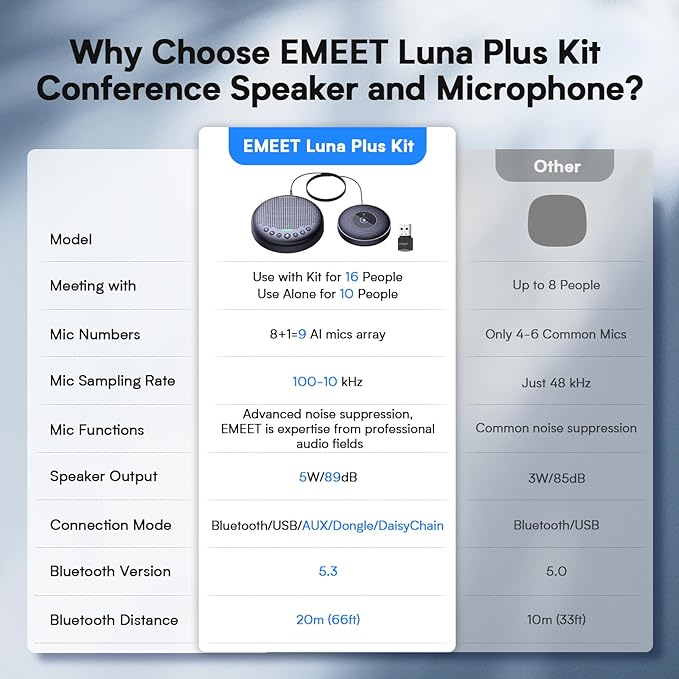 EMEET Conference Speaker and Microphone w/8+1 Mics 360° Voice Pickup Noise Reduce Bluetooth/USB/Dongle Speakerphone for 14 People w/Daisy Chain for 25 Compatible w/Leading Platforms 2025 Version