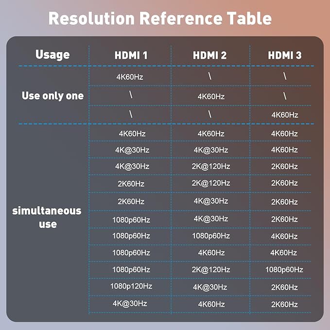 USB C to 3 HDMI Adapter with PD 100W 4K@60Hz HDMI Splitter Extended Display for Multi-Monitors Adapter for 3 Monitor Windows Allows Display 4 Separate Screens macOS Only Mirror Mode