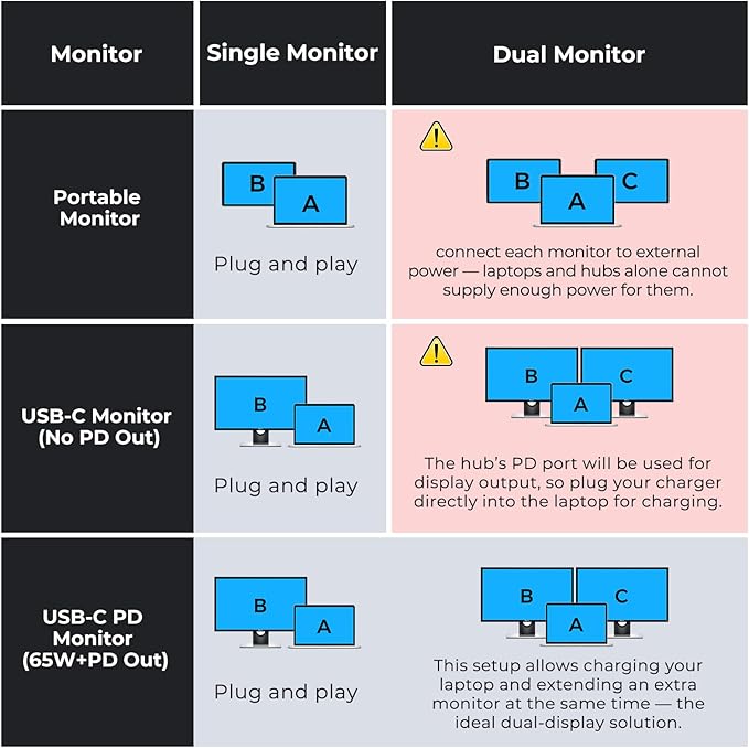 USB C Video Splitter Dual Monitor 4-Port Docking Station with USBC 3.2 Gen 2 10Gbps Supports USB-C PD Monitor Portable Screen Video Output 4K@30-60Hz100W PD for Win/Chrome Laptop AR Glasses