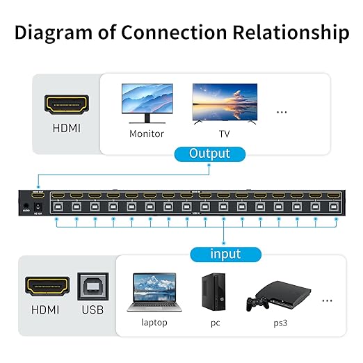 16 Port HDMI KVM Switch 4K@60Hz 2K@144Hz USB Rack Mount KVM HDMI Switch w/16 Pcs Cables Support RGB 4:4:4 HDCP 2.2 3.5mm Audio 4 USB 2.0 IR Remote