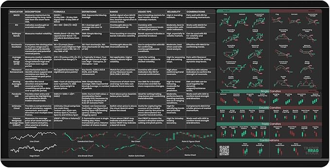 Limited Edition Trader’s Desk Mat - Stock Market Mouse Pad with Key Indicators - Large Size with Candlestick Chart Patterns - Gifts for Traders
