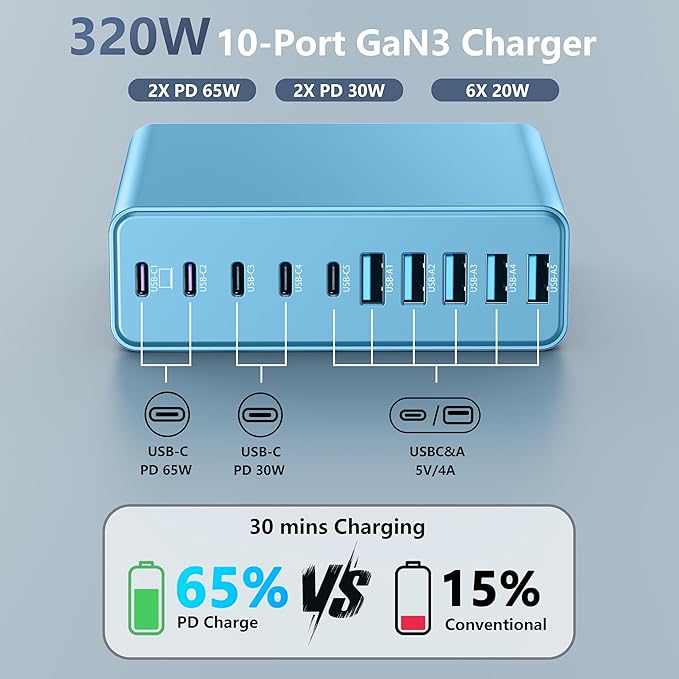 320W USB C Charger Block 10-Port USB C Charging Station GaN III PD 65W PC Laptop Fast Charger Adapter for MacBook Pro/Air DELL iPad iPhone Samsung Galaxy (Light Blue)