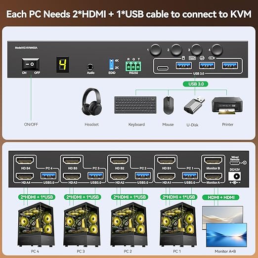 HDMI KVM Switch 2 Monitors 4 Computers 4K@60Hz EDID SimulationDual Monitor KVM Switch with 4 USB 3.0 Ports for USB PeripheralsAudioRS232with Wired Remote12V Power and 4 USB Cables