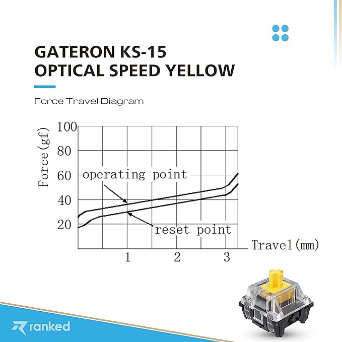 Ranked Gateron ks-15 Optical Key Switches for RGB Mechanical Gaming Keyboards | Plate Mounted (Gateron Optical Yellow 65 Pcs)