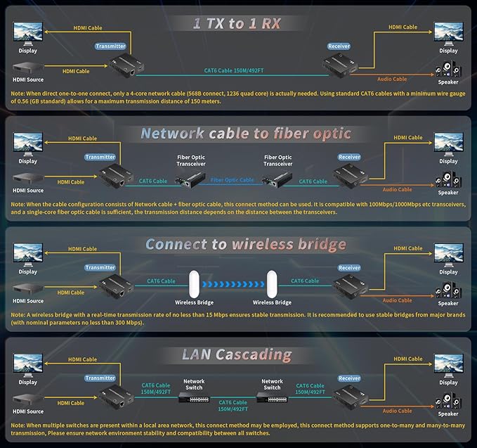 4K HDMI Over Ethernet Extender TCP/IP 492ft 4K@30HZ/2K@60hz/1080P@60HZetc.H.265 encoding/decoding1-to-Many Setup Fixed IP Address with the Option to Change IP. requiring only 10M Bandwidth.