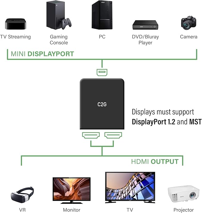 C2G 54292 USB Powered 4K 2-Port Mini DisplayPort to HDMI MST Hub Monitor Splitter Black