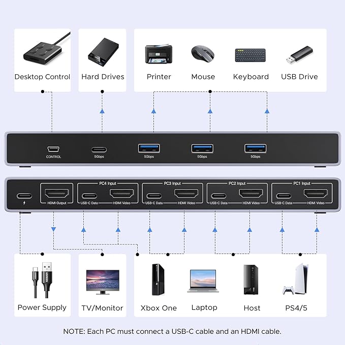 UGREEN 8K@60Hz HDMI KVM Switch 4 Computers with 4 USB 3.0 Ports Aluminum KVM Switches Share One Monitor Keyboard Mouse Hard Drives Printer with 4 HDMI Cables 4 USB Cables and Desktop Controller