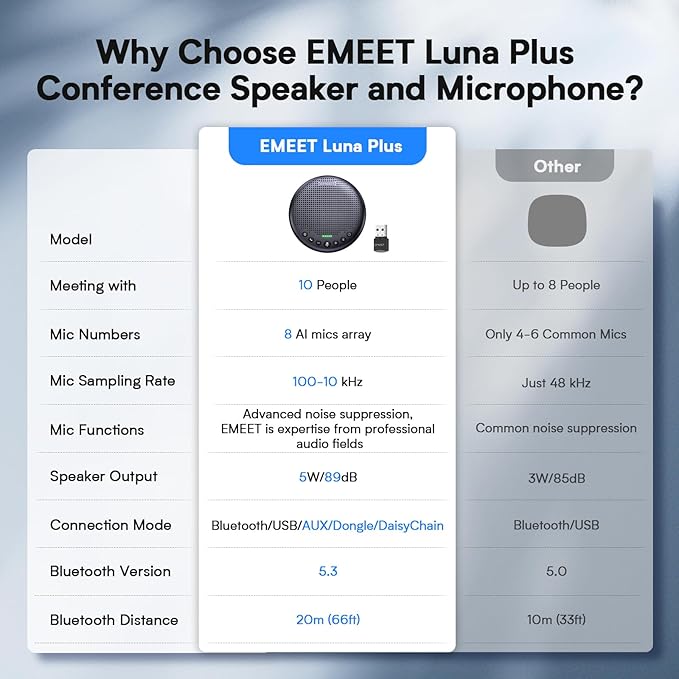 EMEET Conference Speaker and Microphone w/8 Mics 360° Voice Pickup Noise Reduction Bluetooth/USB/Dongle Speakerphone for 10 People w/Daisy Chain for 18 Compatible w/Leading Platforms 2025 Version