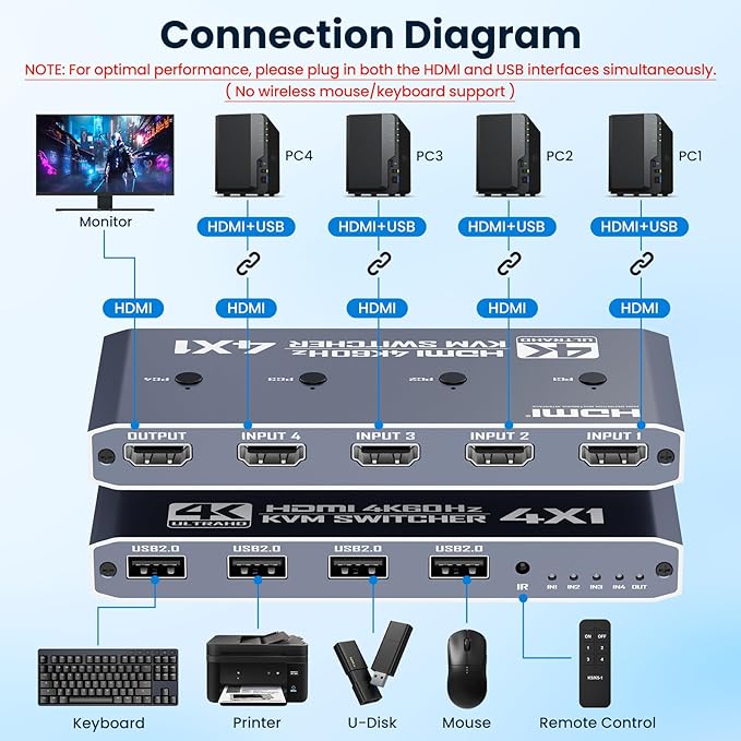 HDMI KVM Switch 4 Computer 4 Port HDMI USB Switch for 4 Computer Share a 4K@60Hz Monitor and 4 USB Devices Keyboard Mouse Printer Includes 4 KVM Cables &amp Remote Controller (no Batteries)