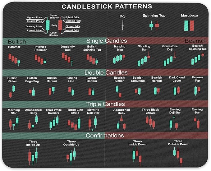 7.9 x 9.5 in Bullish Vs Bearish Trend Reversal Chart Candlestick Patterns Indicators Mouse Pad Stock Market Day Trader Crypto Trader Investor Gift Mouse Mat Gaming Desk Mat KMH