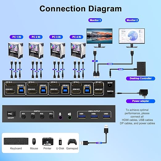 4K HDMI DisplayPort KVM Switch 4 Computers 2 Monitors - 4K@60Hz Dual Monitor KVM Switch 4 Port for 4 PCs Share 2 Monitors - 3 USB 3.0 Ports Sharing Keyboard Mouse Printer/Scanner 4 in 2 Out