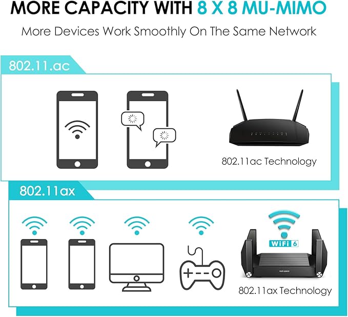 AX1800 WiFi 6 Router - Gaming 4K Streaming MU-MIMO OFDMA Gigabit Ports USB 3.0 WPS IPv6