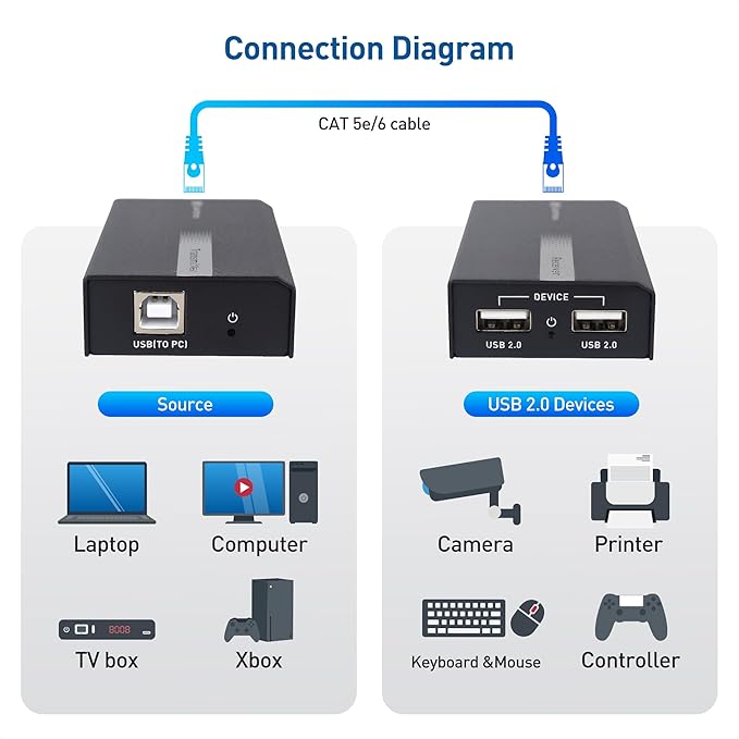 Cable Matters USB Over Ethernet Extender with 2X USBA Ports up to 165ft - Full USB2.0 Support USB Extender Over Cat6 for Keyboard Mouse Webcam