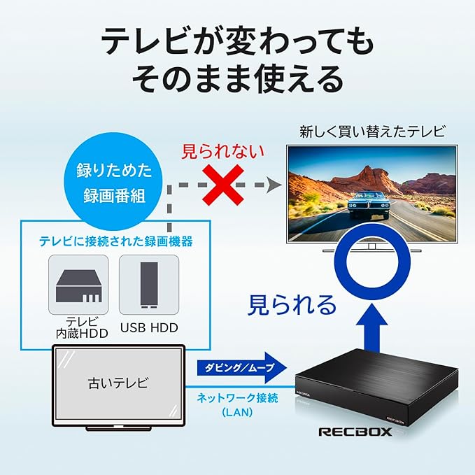 アイ・オー・データ IODATA HVL-RS4/UE Recording Hard Disk Recording 4TB TV Recording Dubbing Replacement Smartphone Tablet Viewing Japanese Manufacturer