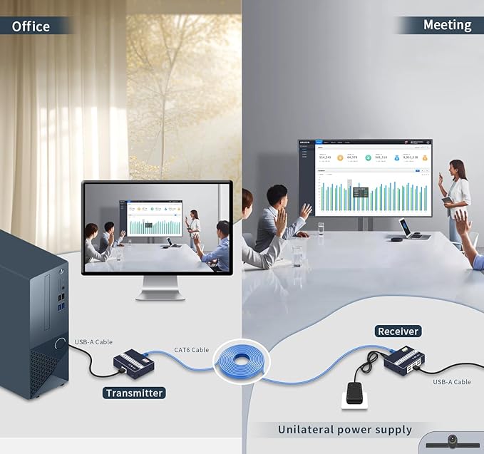 usb extender over ethernet cat5e cat6/7 up to 492FT/150m6 Port UBS2.0Plug and Playusb ethernet extender over rj45. No DriverSupports All Operating System Keyboard and Mouse Over Ethernet. (cat5e)