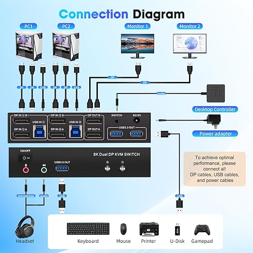 Displayport KVM Switch 2 Computers 2 Monitors 8K@60Hz/4K@120Hz Dual Monitor KVM Switch 2 Port for 2 PCs Share 2 Monitors with 3 USB3.0 Ports USB Cables and Power Adapter (8K DP 2 in 2 Out KVM)