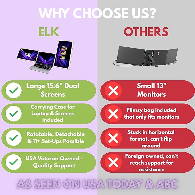 ELK 15.6 Dual Laptop Screen Extender - Laptop Bag &amp Cleaning Kit Included - FHD 1080P IPS - Detachable &amp Adjustable Monitor Extender - with Speakers - Compatible with Mac/Android/Win