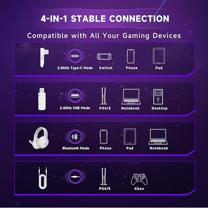COOLV Wireless Gaming Headset for PS5/PS4PC 2.4GHz&ampBluetooth 5.3 Gaming Headphones with Noise Canceling Mic 20ms Low-Latency 50+Hr Battery Type-C- White