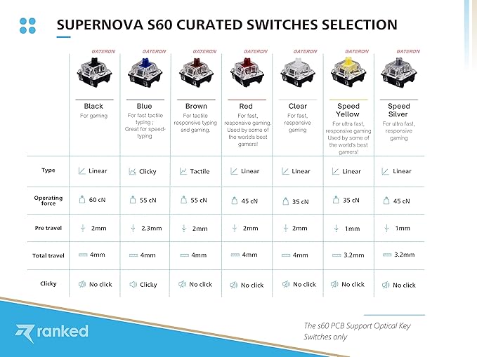 Ranked S60 Supernova 60% Form Factor | Hot Swappable Mechanical Gaming Keyboard | 61 Keys Multi Color RGB LED Backlit for PC/Mac Gamer (Black Gateron Optical Speed Yellow)