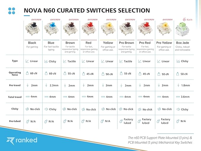 Ranked N60 Nova 60% Form Factor | Hot Swappable Mechanical Gaming Keyboard | 61 Keys Multi Color RGB LED Backlit for PC/Mac Gamer (Black Gateron Pro Red)