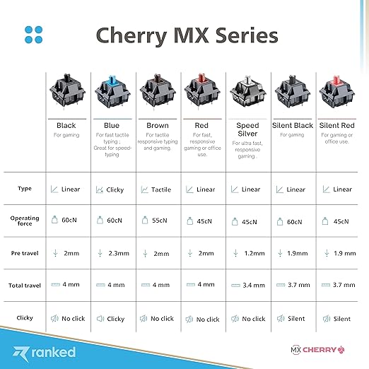 Ranked Cherry MX Key Switches for Mechanical Gaming Keyboards | Plate Mounted | MX1A51NN (Cherry Speed Silver 120 Pcs)