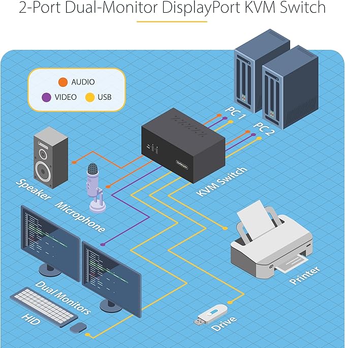 StarTech.com 2-Port Dual-Monitor DisplayPort KVM Switch 4K 60Hz 2X USB 5Gbps Hub Ports 2X USB 2.0 HID Ports Hotkey and Push-Button Switching TAA Compliant (P2DD46A2-KVM-SWITCH)