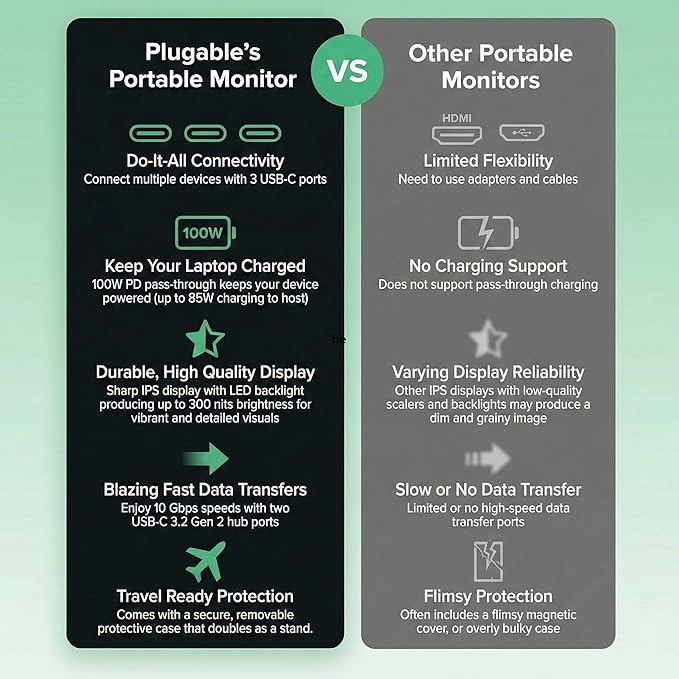 Plugable 15.6 USB-C Portable Monitor with 100W Pass-Through Charging | 2X USB-C 10Gbps Hub | FHD 1920x1080 IPS Display for Mac Windows iPad Smartphone | 1.85lbs Travel Cover/Stand Included